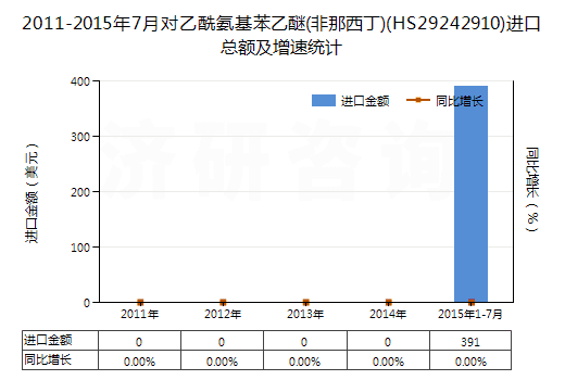 2011-2015年7月對(duì)乙酰氨基苯乙醚(非那西丁)(HS29242910)進(jìn)口總額及增速統(tǒng)計(jì)